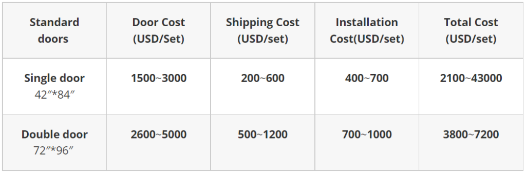 Door Cost Including Shipping & Installation